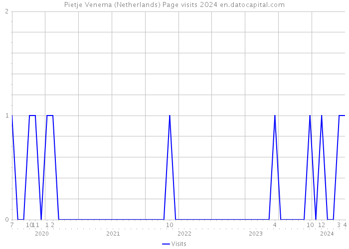 Pietje Venema (Netherlands) Page visits 2024 