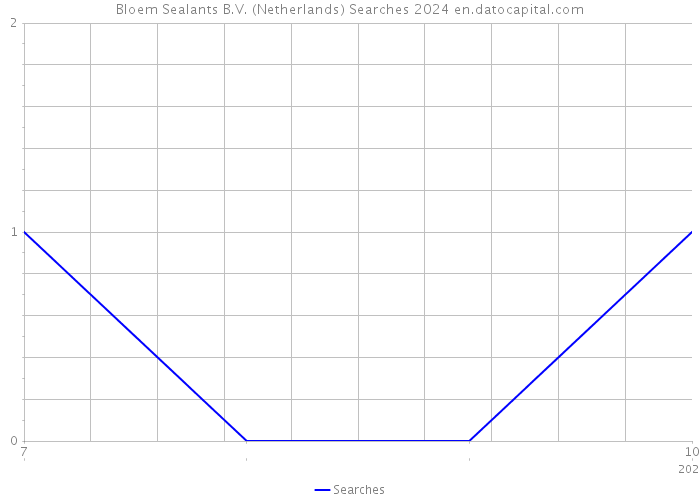 Bloem Sealants B.V. (Netherlands) Searches 2024 