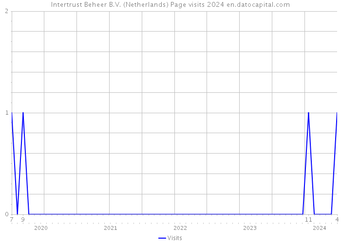 Intertrust Beheer B.V. (Netherlands) Page visits 2024 