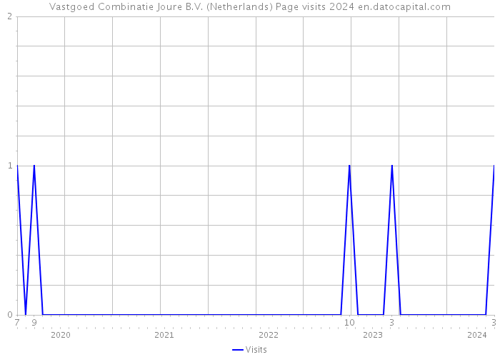 Vastgoed Combinatie Joure B.V. (Netherlands) Page visits 2024 