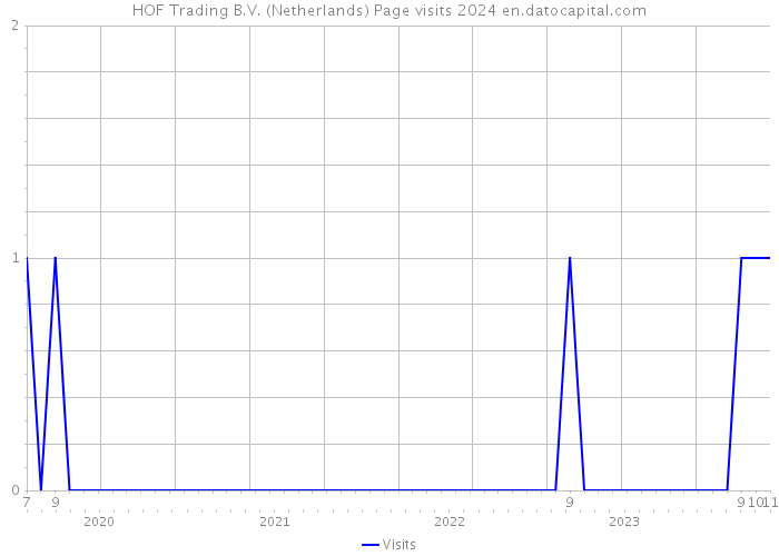 HOF Trading B.V. (Netherlands) Page visits 2024 