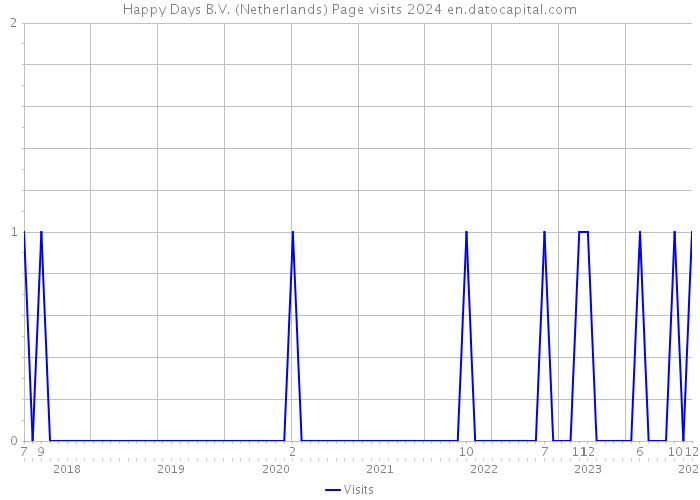 Happy Days B.V. (Netherlands) Page visits 2024 