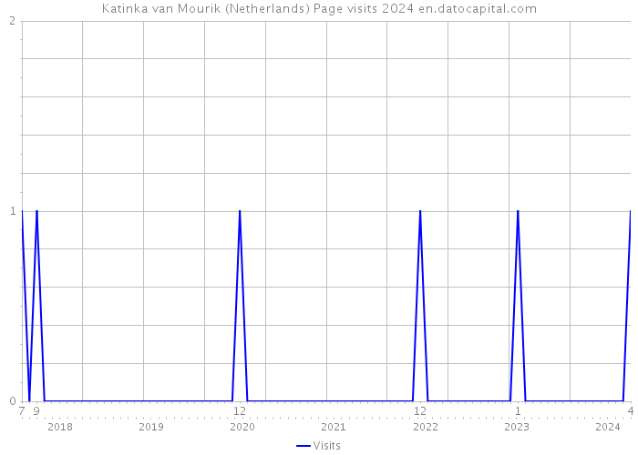 Katinka van Mourik (Netherlands) Page visits 2024 