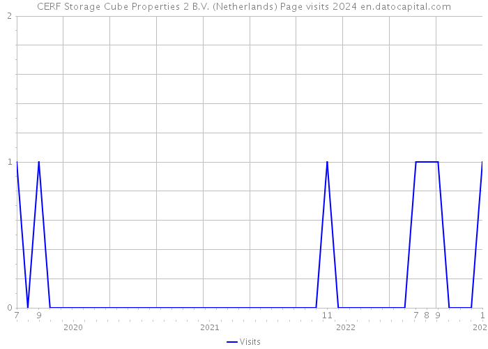 CERF Storage Cube Properties 2 B.V. (Netherlands) Page visits 2024 