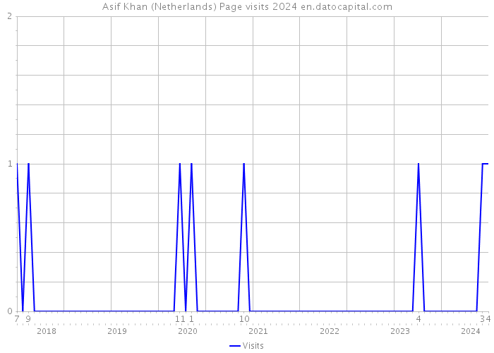 Asif Khan (Netherlands) Page visits 2024 