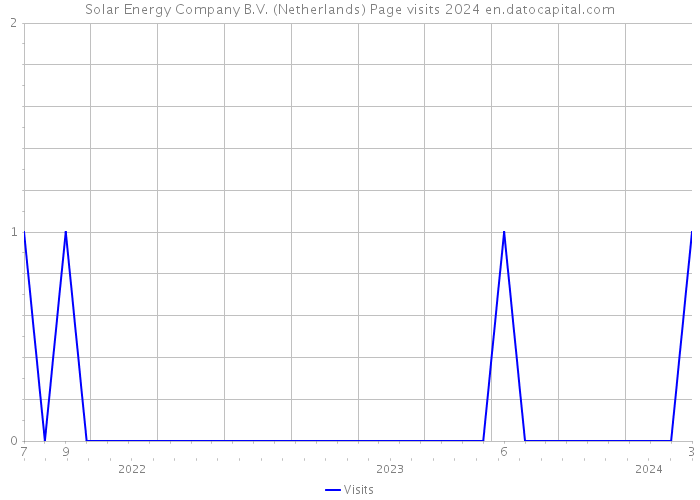 Solar Energy Company B.V. (Netherlands) Page visits 2024 