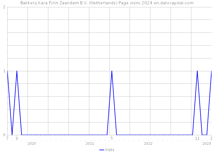 Bakkerij Kara Firin Zaandam B.V. (Netherlands) Page visits 2024 