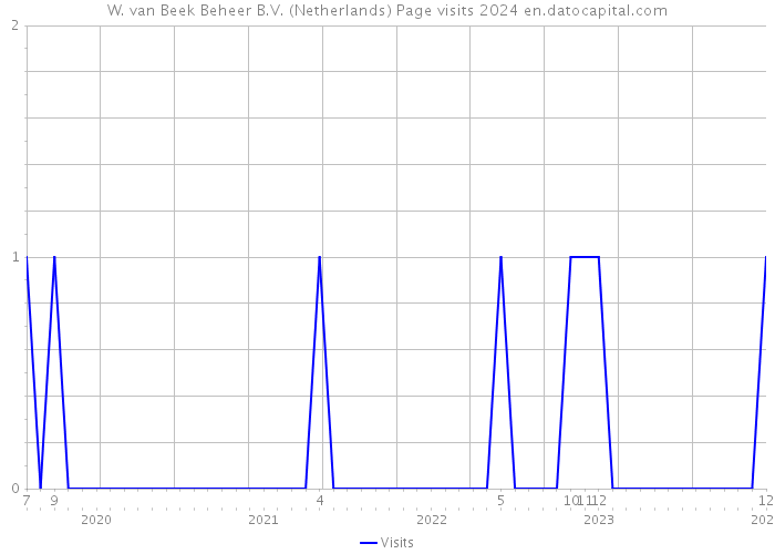 W. van Beek Beheer B.V. (Netherlands) Page visits 2024 