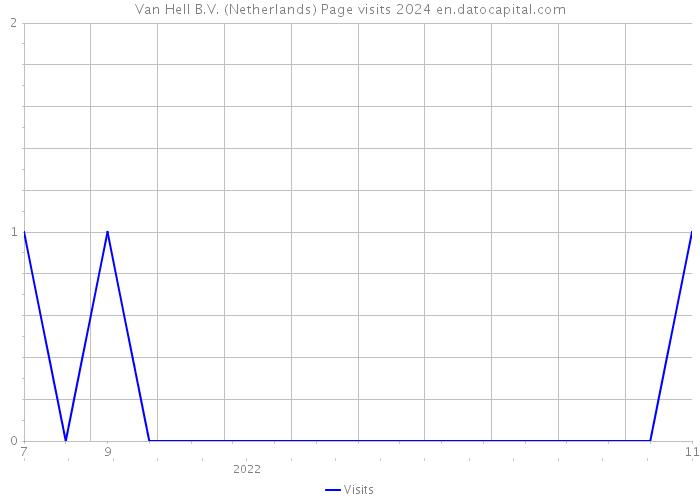 Van Hell B.V. (Netherlands) Page visits 2024 