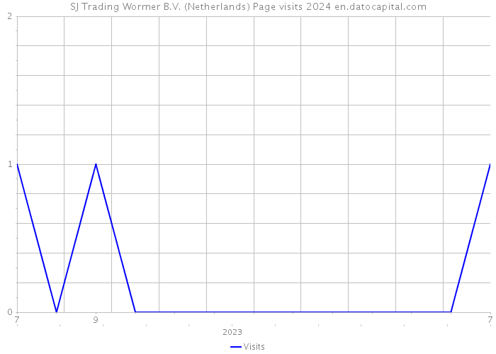 SJ Trading Wormer B.V. (Netherlands) Page visits 2024 