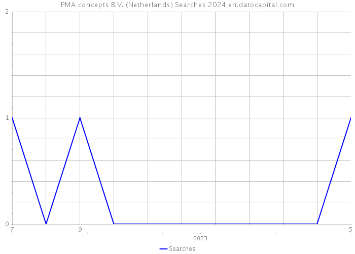 PMA concepts B.V. (Netherlands) Searches 2024 