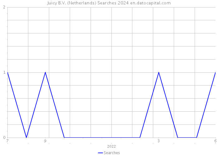 Juicy B.V. (Netherlands) Searches 2024 