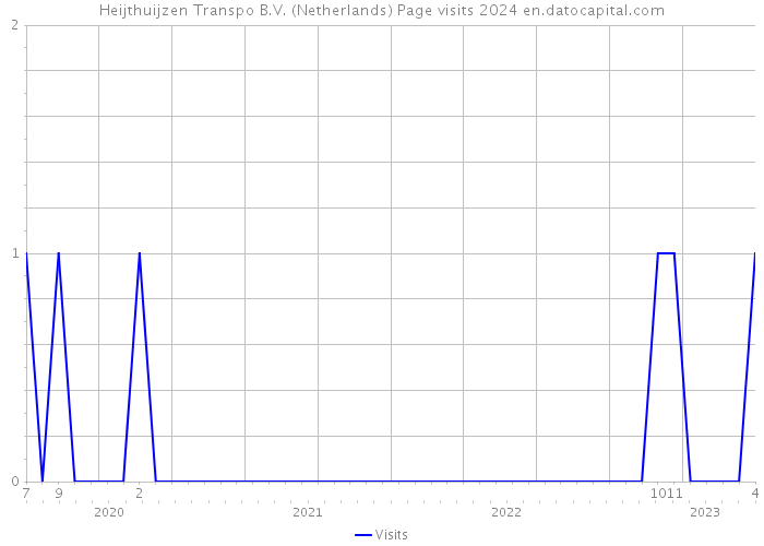 Heijthuijzen Transpo B.V. (Netherlands) Page visits 2024 