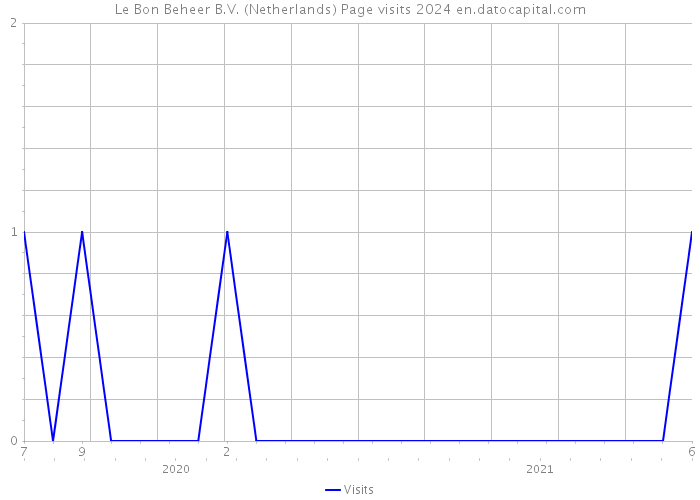 Le Bon Beheer B.V. (Netherlands) Page visits 2024 