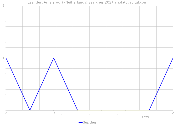 Leendert Amersfoort (Netherlands) Searches 2024 