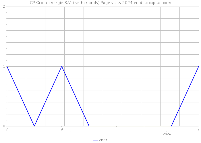 GP Groot energie B.V. (Netherlands) Page visits 2024 