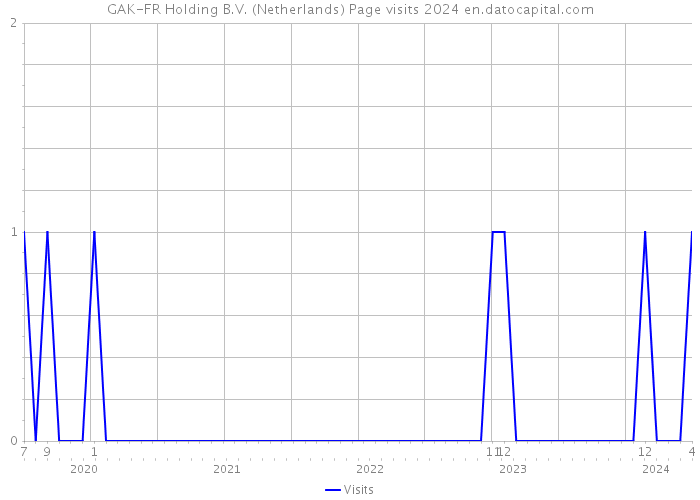 GAK-FR Holding B.V. (Netherlands) Page visits 2024 