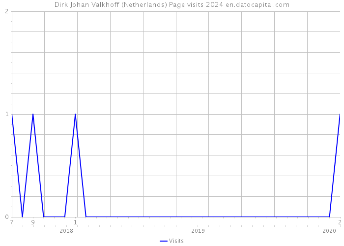 Dirk Johan Valkhoff (Netherlands) Page visits 2024 