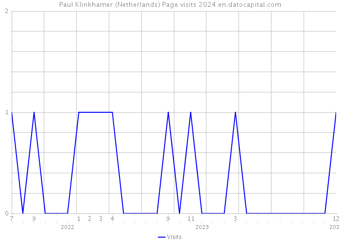 Paul Klinkhamer (Netherlands) Page visits 2024 