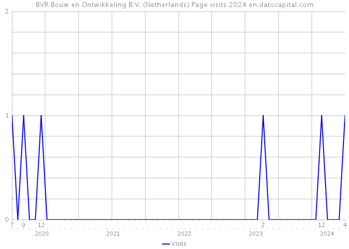 BVR Bouw en Ontwikkeling B.V. (Netherlands) Page visits 2024 