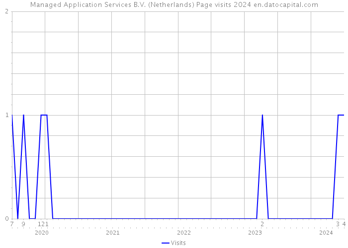 Managed Application Services B.V. (Netherlands) Page visits 2024 