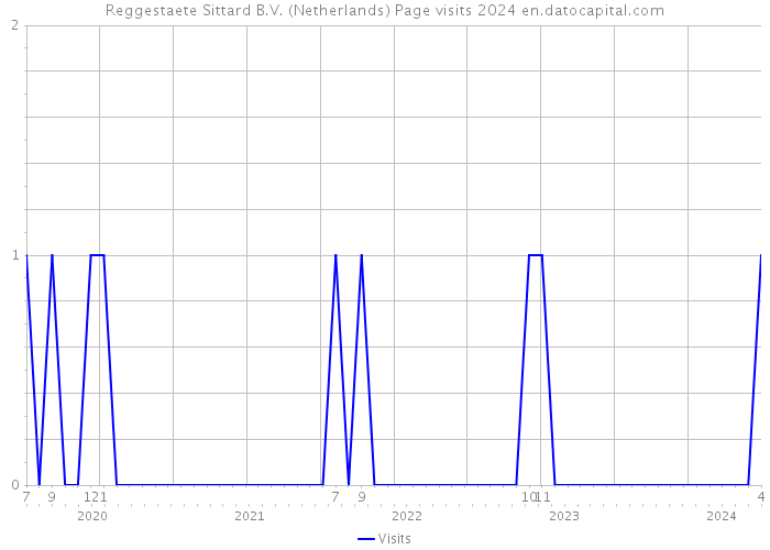 Reggestaete Sittard B.V. (Netherlands) Page visits 2024 