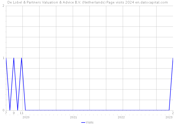 De Lobel & Partners Valuation & Advice B.V. (Netherlands) Page visits 2024 