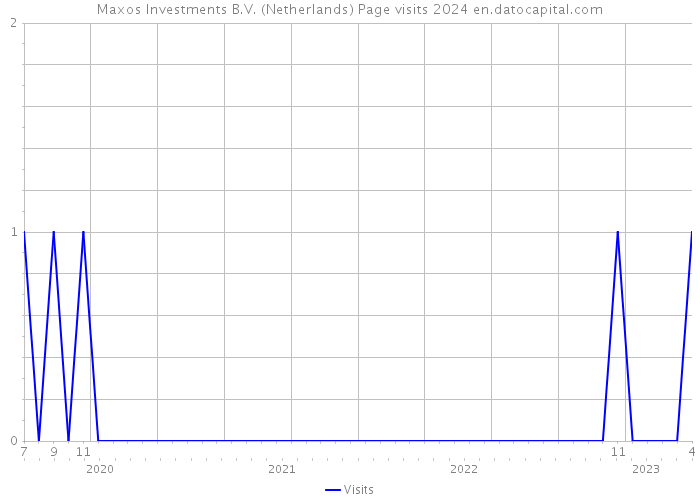 Maxos Investments B.V. (Netherlands) Page visits 2024 