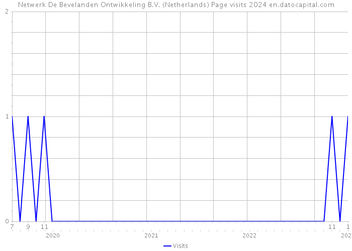 Netwerk De Bevelanden Ontwikkeling B.V. (Netherlands) Page visits 2024 