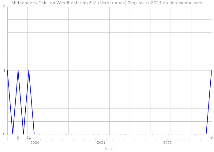 Middendorp Dak- en Wandbeplating B.V. (Netherlands) Page visits 2024 