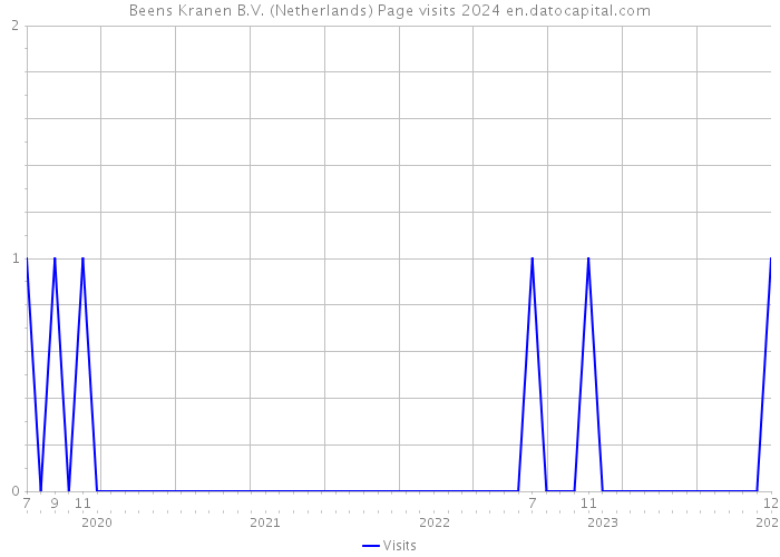 Beens Kranen B.V. (Netherlands) Page visits 2024 