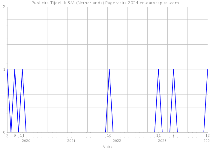 Publicita Tijdelijk B.V. (Netherlands) Page visits 2024 
