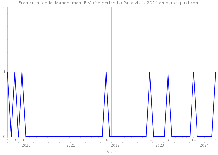 Bremer Inboedel Management B.V. (Netherlands) Page visits 2024 