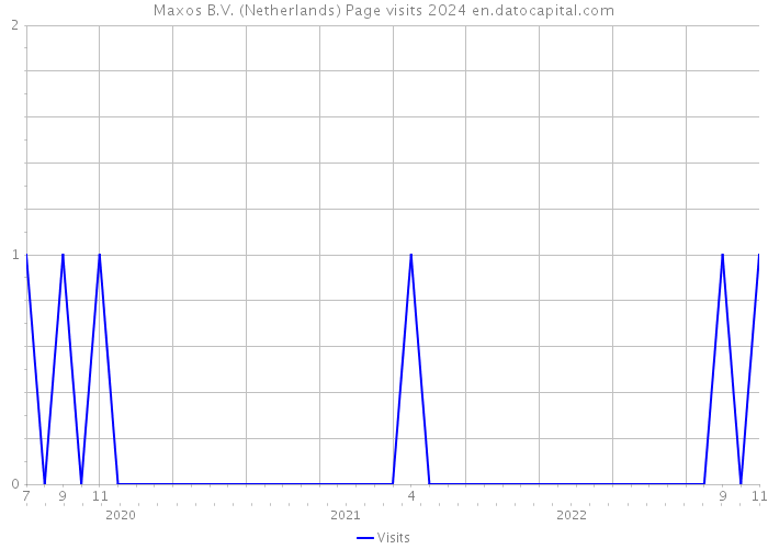 Maxos B.V. (Netherlands) Page visits 2024 