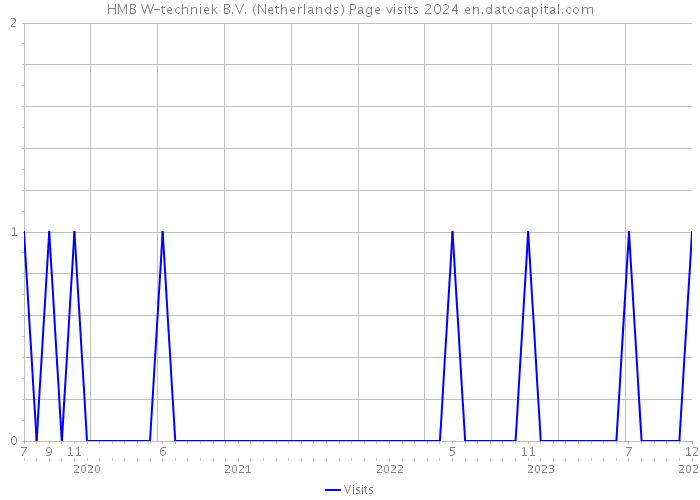 HMB W-techniek B.V. (Netherlands) Page visits 2024 