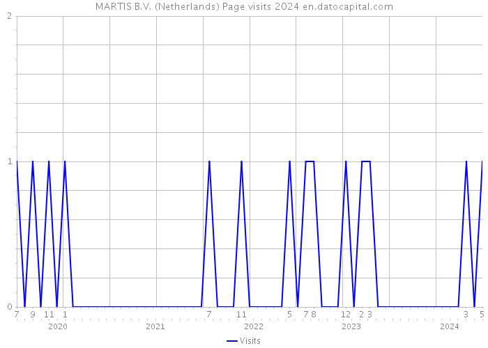MARTIS B.V. (Netherlands) Page visits 2024 