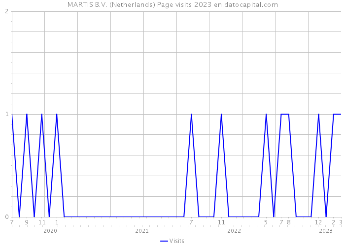 MARTIS B.V. (Netherlands) Page visits 2023 