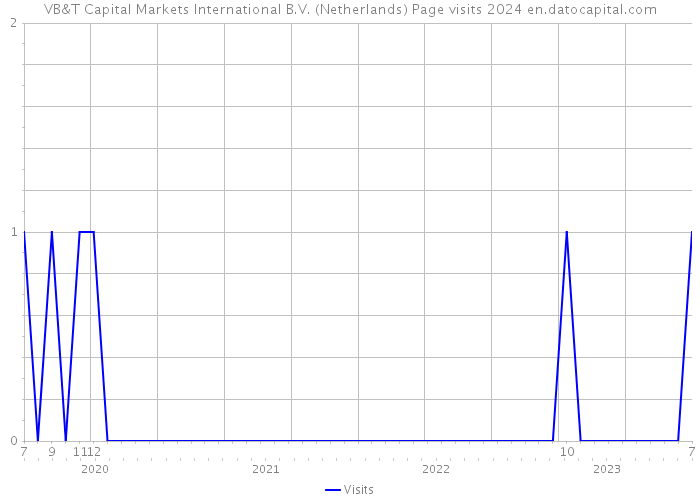 VB&T Capital Markets International B.V. (Netherlands) Page visits 2024 