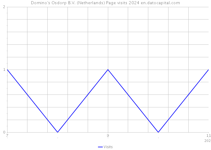 Domino's Osdorp B.V. (Netherlands) Page visits 2024 