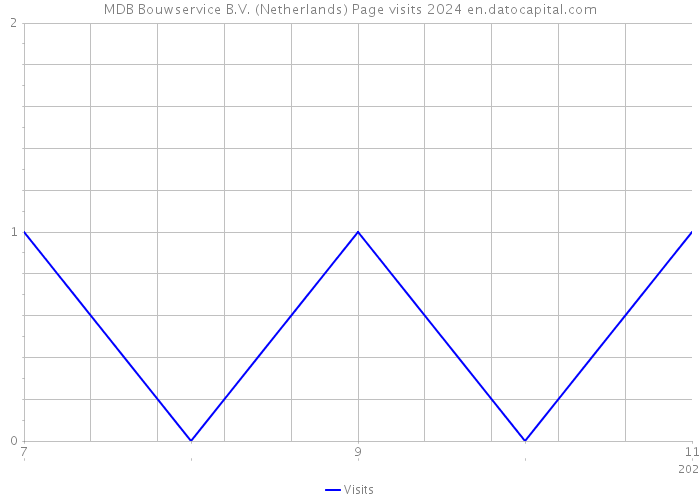 MDB Bouwservice B.V. (Netherlands) Page visits 2024 