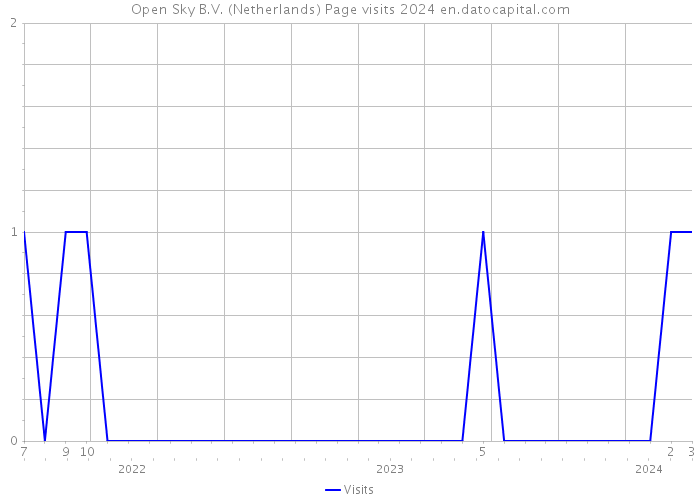 Open Sky B.V. (Netherlands) Page visits 2024 