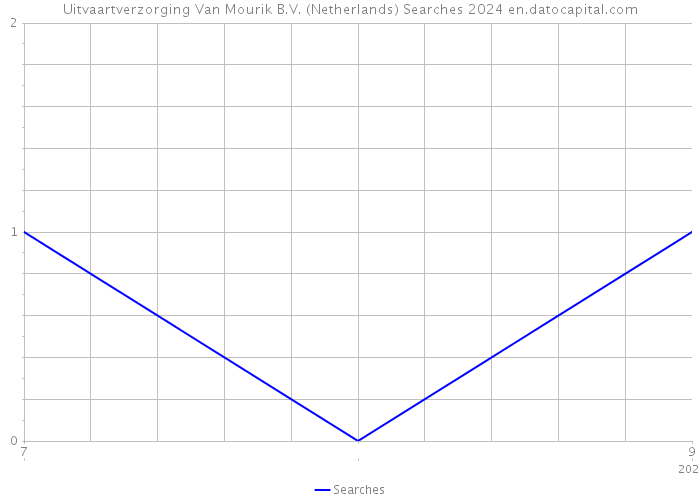 Uitvaartverzorging Van Mourik B.V. (Netherlands) Searches 2024 
