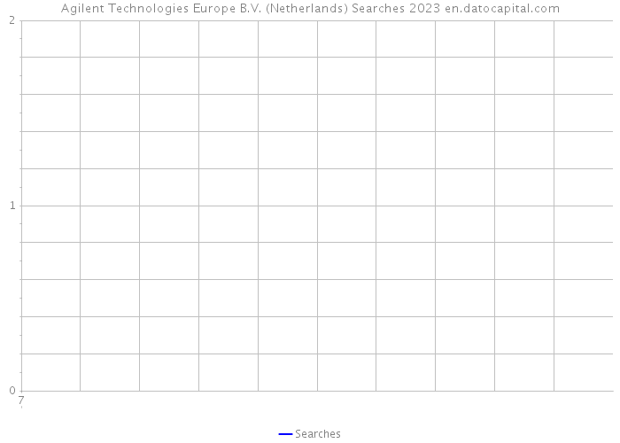 Agilent Technologies Europe B.V. (Netherlands) Searches 2023 