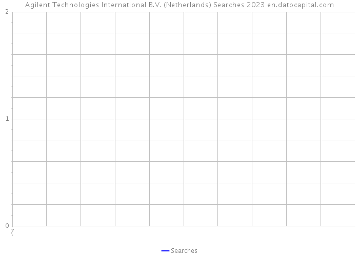 Agilent Technologies International B.V. (Netherlands) Searches 2023 