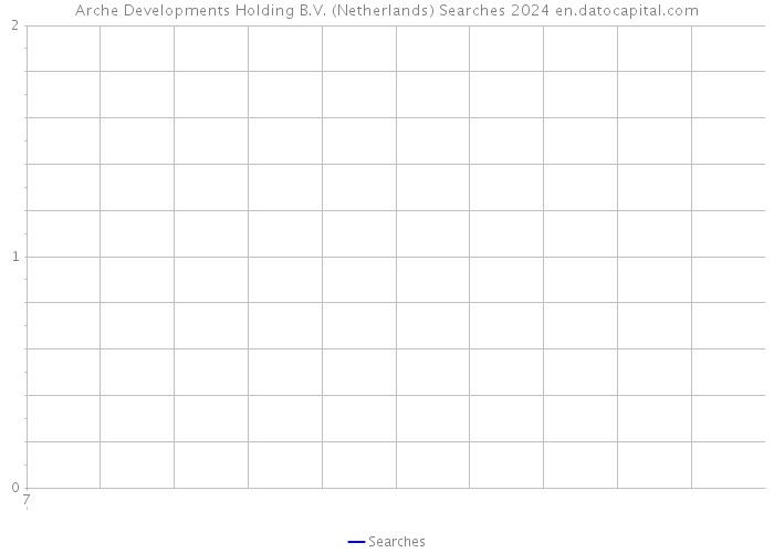 Arche Developments Holding B.V. (Netherlands) Searches 2024 