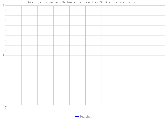 Arend Jan Lozeman (Netherlands) Searches 2024 