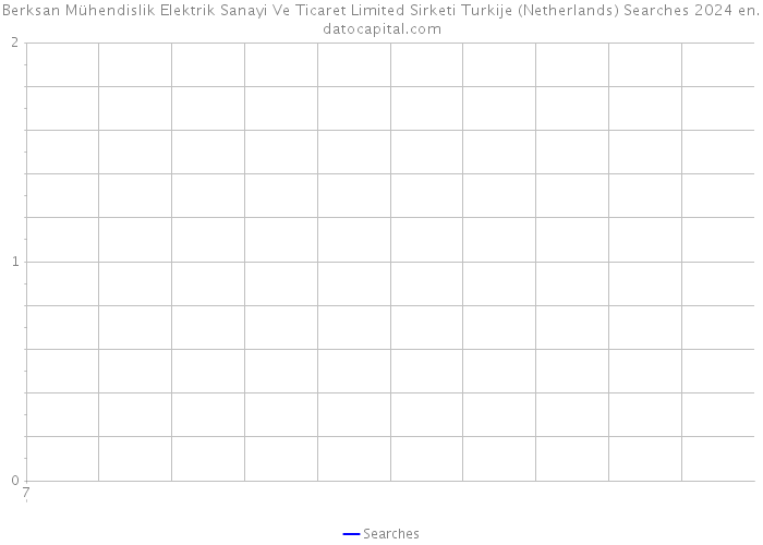 Berksan Mühendislik Elektrik Sanayi Ve Ticaret Limited Sirketi Turkije (Netherlands) Searches 2024 