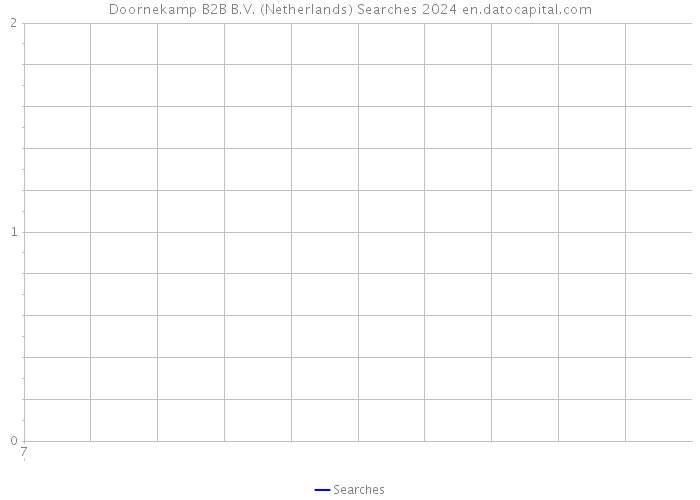 Doornekamp B2B B.V. (Netherlands) Searches 2024 