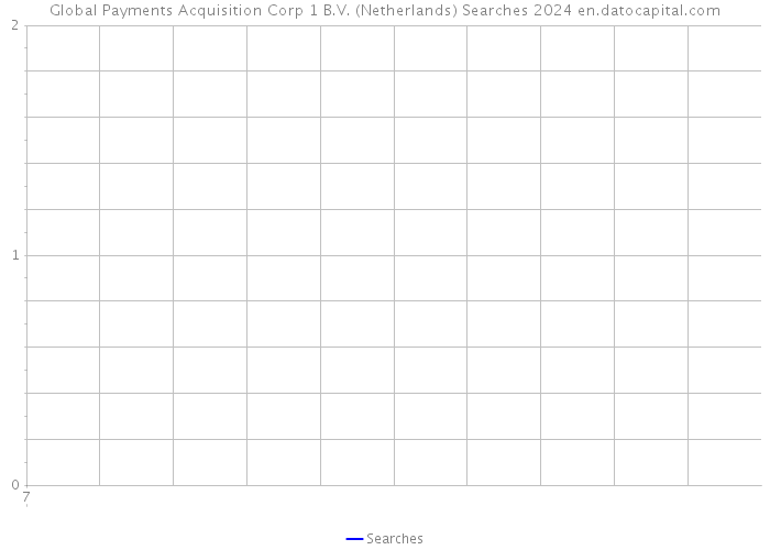 Global Payments Acquisition Corp 1 B.V. (Netherlands) Searches 2024 