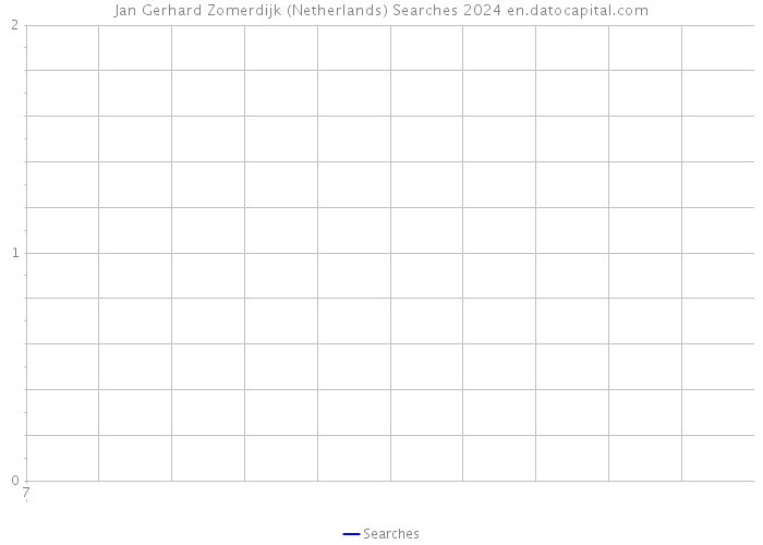 Jan Gerhard Zomerdijk (Netherlands) Searches 2024 